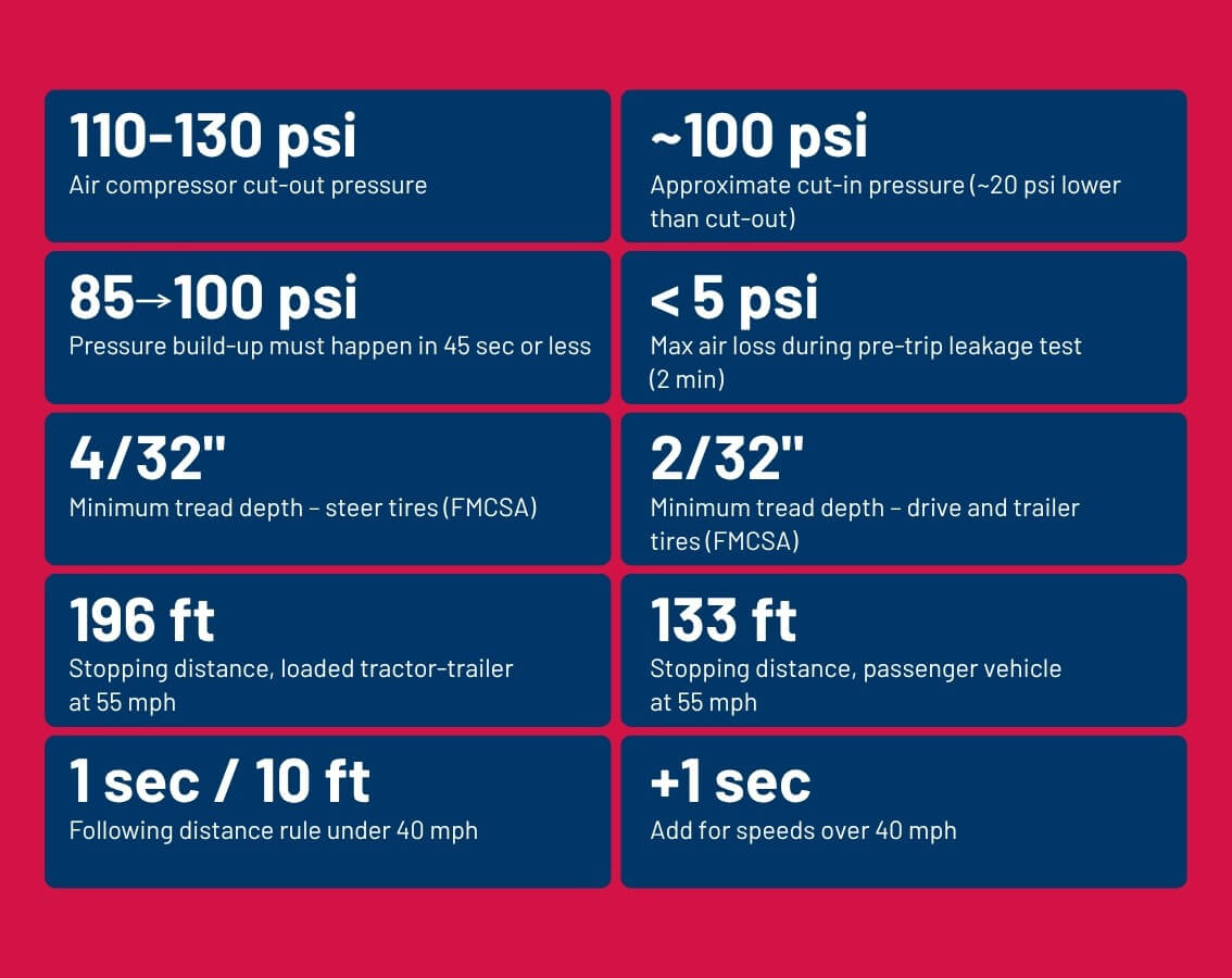 CDL exam key numbers and measurements study guide infographic covering air pressure, tire tread depth, stopping distances, and following distance rules