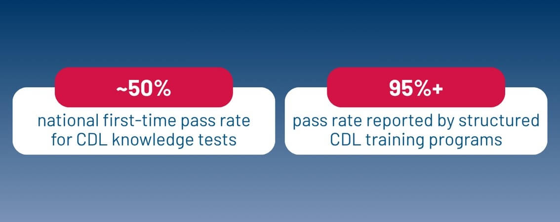 Infographic comparing CDL knowledge test pass rates: 50% national first-time pass rate vs. 95%+ pass rate at structured CDL training programs
