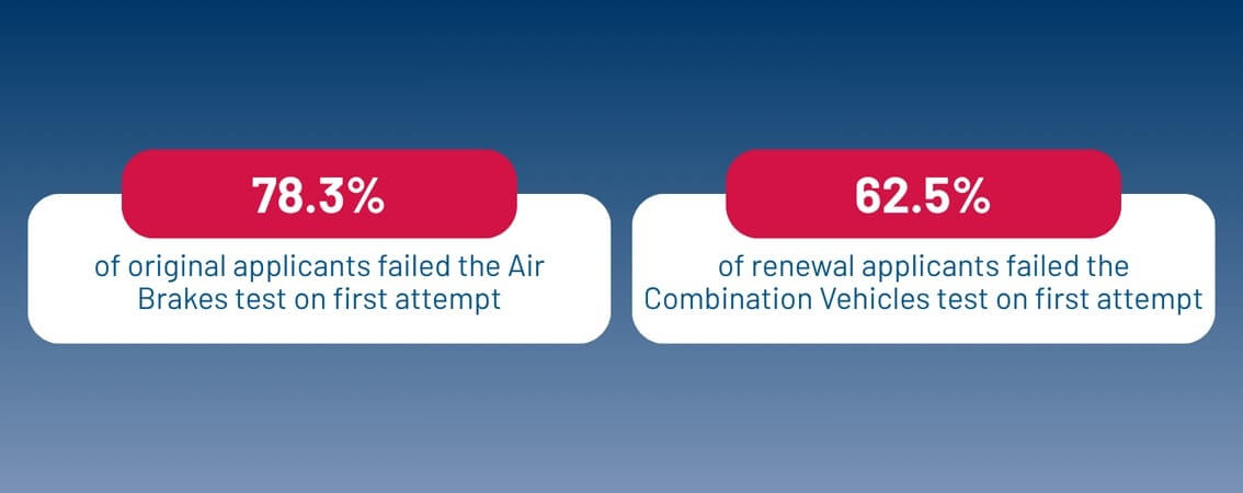 Infographic showing CDL test failure rates: 78.3% of applicants failed the Air Brakes test and 62.5% failed the Combination Vehicles test on their first attempt