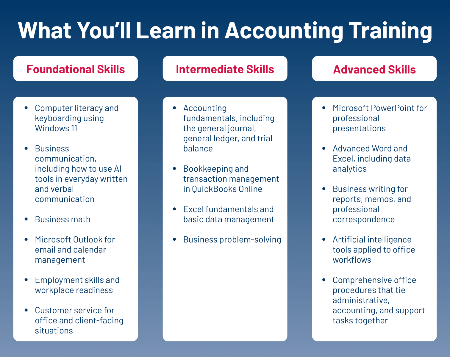 Chart titled "What You'll Learn in Accounting Training," organized into foundational, intermediate, and advanced skills covering computer literacy, business communication, accounting fundamentals, QuickBooks, Excel, and Microsoft Office.