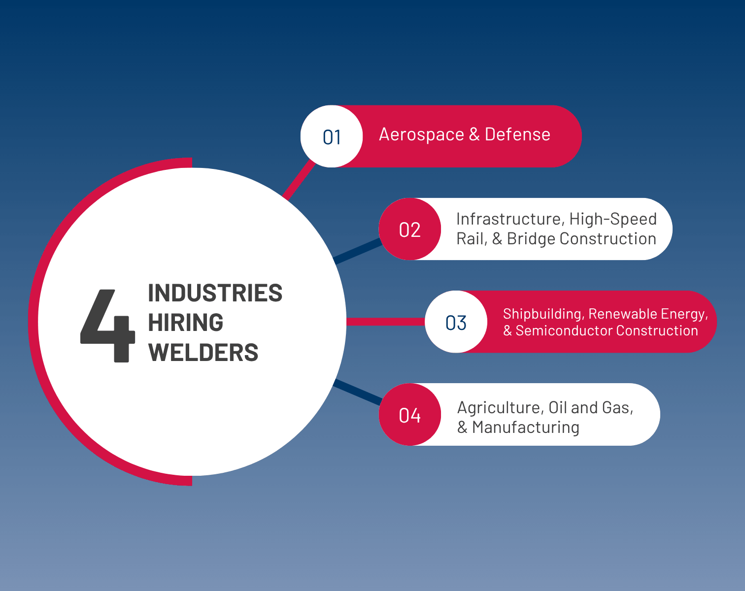 Graphic titled "4 Industries Hiring Welders" in California: aerospace and defense, infrastructure, high-speed rail, and bridge construction, shipbuilding, renewable energy, and semiconductor construction, agriculture, oil and gas, and manufacturing.