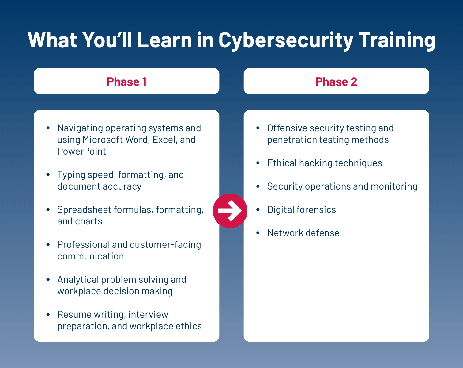 Chart titled "What You'll Learn in Cybersecurity Training," split into two phases: Phase 1 covers foundational skills like Microsoft Office, typing, communication, and problem solving, and Phase 2 covers offensive security testing, ethical hacking, security operations, digital forensics, and network defense.